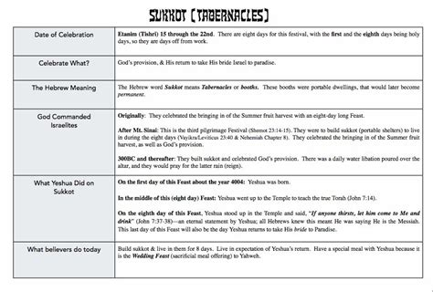 Leviticus 23 Feasts Chart Ponasa