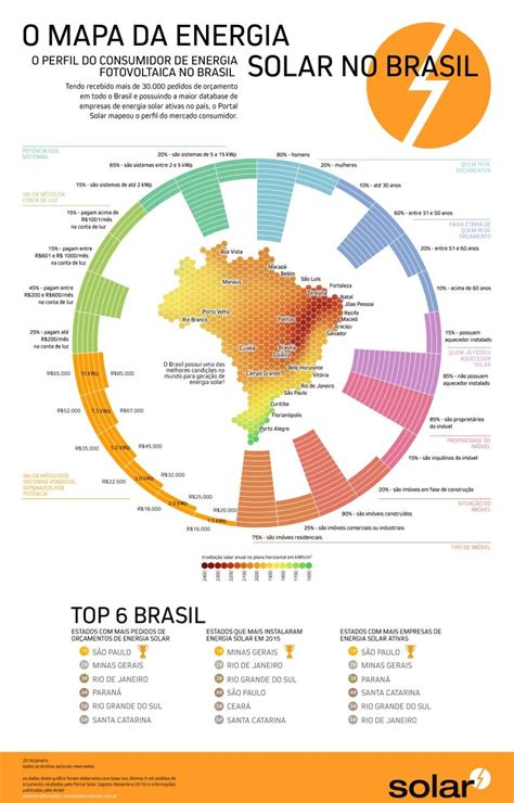 O Mapa Do Mercado De Energia Solar Fotovoltaica No Brasil Solar Energy Panels Best Solar Panels