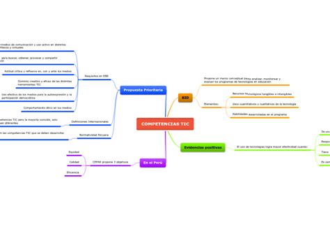 Competencias Tic Mind Map