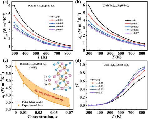 A The Total Thermal Conductivity And B The Lattice Thermal