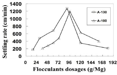 Effect of flocculant dosages on settling rate for different flocculant ...