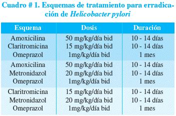 Antibiótico Para H Pylori - Infección por Helicobacter pylori en niños