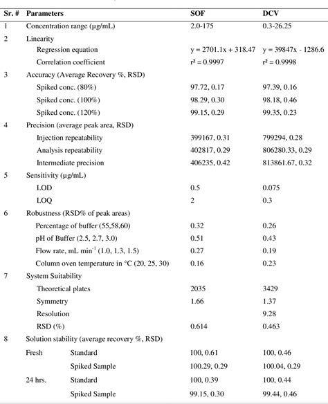 Table 1 From Development And Validation Of A New Rp Hplc Method For