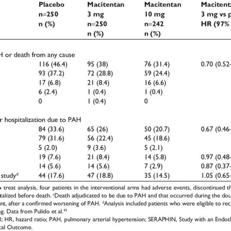 Updated Classification Of Pulmonary Hypertension Download Table