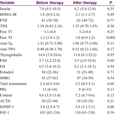 Evaluation of hormonal parameters before-after acitretin treatment in ...