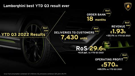 The future of Lamborghini is looking bright - LamboCars