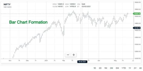 Bar Chart In Stock Market | How To Read? | Formation | Everything About It