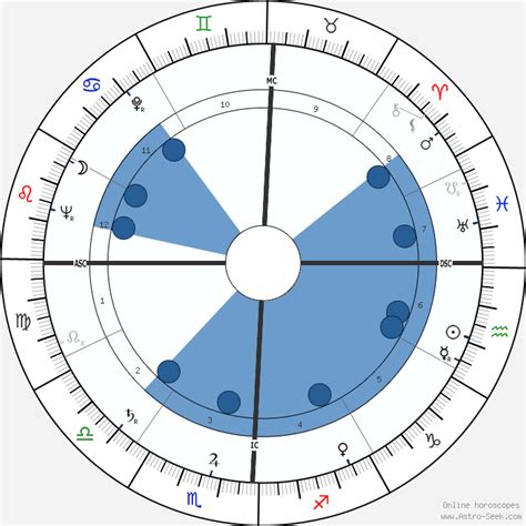 Birth Chart Of Larry Buchanan Astrology Horoscope