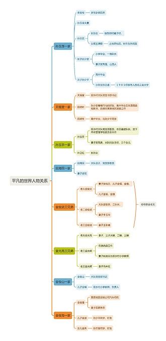 平凡的世界人物关系思维导图编号t43936 Treemind树图