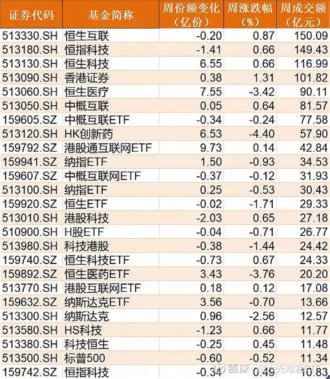 268亿元资金本周净流入股票etf，沪深300etf成“吸金王” 本周etf市场出现较好的表现，尽管部分etf出现了赎回现象，但整体市场情绪