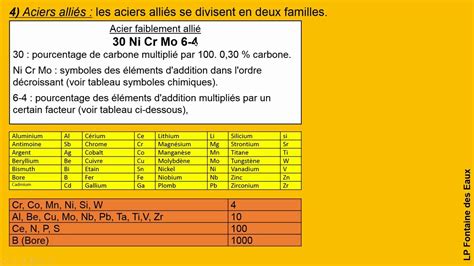 D Signations Des M Taux Et Alliages Ferreux Et Non Ferreux Youtube