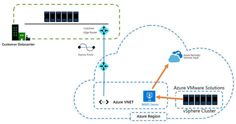 Azure Backup For Azure Vmware Solution Virtual Machines