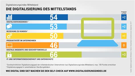 Gesamtbericht Digitalisierungsindex