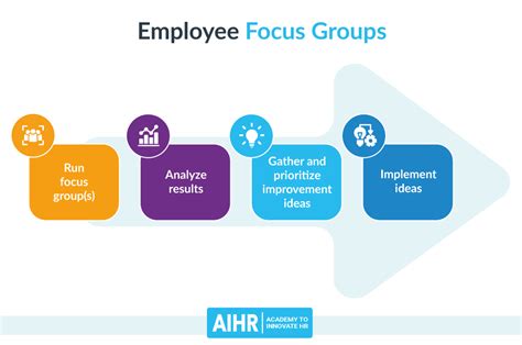 How To Conduct An Employee Focus Group A Full Guide Aihr