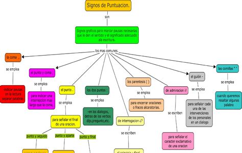 Mapa conceptual de los signos de puntuación Signos de puntuacion