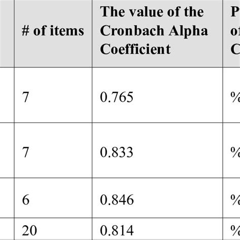 values   cronbach alpha coefficient  scientific diagram