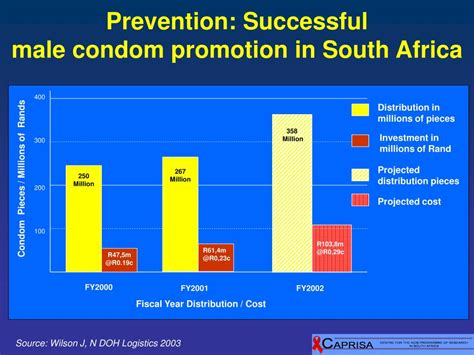 Ppt Opportunities And Challenges In Reducing Heterosexual Hiv Transmission Condoms Anti