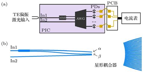 基于阵列波导光栅的光纤布拉格光栅解调技术综述