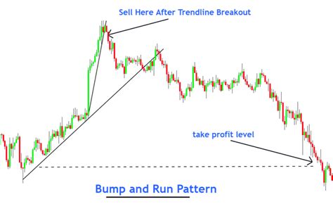 Bump And Run Pattern Bullish Bearish Chart Pattern Forexbee