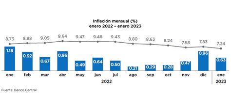 Apunte BCRD informa que la variación del IPC en enero 2023 fue de 0 63