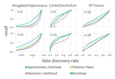 Fdrrecall Curves For Subsets Of The Gtex Data Using The Variants Of Download Scientific