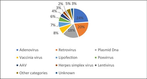 Usage of various viral vectors in gene therapy.... | Download ...