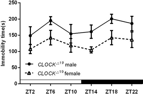 Sex Specific Diurnal Immobility Induced By Forced Swim Test In Wild Type And Clock Gene