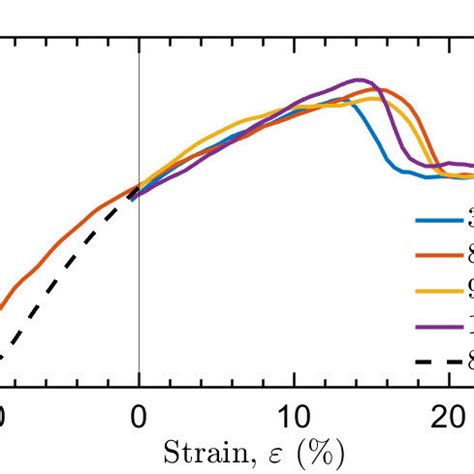 Axial Stress Strain Curve For The Example Gb Misorientation Angle