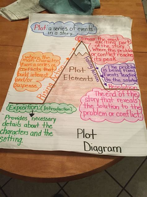 Plot Diagram Anchor Chart