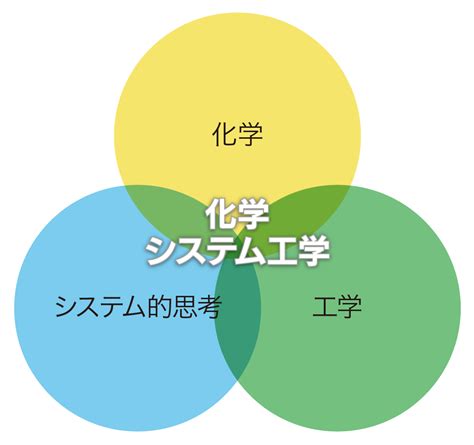 化シスの特徴学科専攻紹介東京大学化学システム工学科専攻