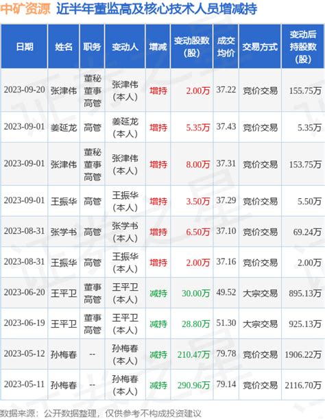 中矿资源：9月20日公司高管张津伟增持公司股份合计2万股腾讯新闻