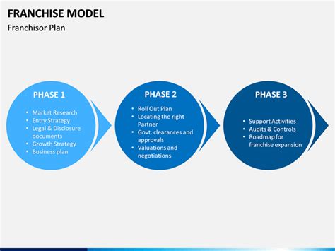 Franchise Model Powerpoint And Google Slides Template Ppt Slides