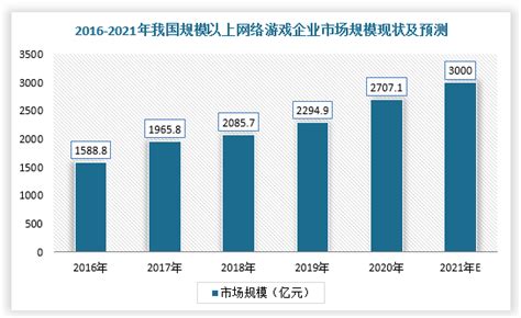 中国网络游戏行业发展深度分析与投资前景研究报告（2022 2029年）数据市场企业