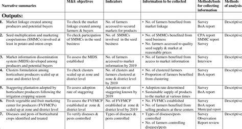 Monitoring And Evaluation Plan Download Table