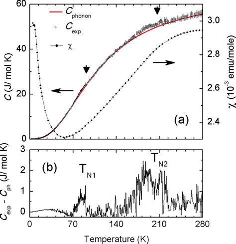 Temperature Dependent A Zero Field Cooled Dc Magnetic Susceptibility