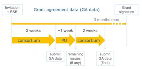 What Is The Grant Agreement Preparation Gap Eu Funds