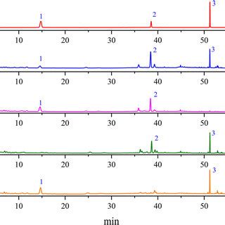 Hplc Chromatograms Of Mixed Standard Solution Fyp Sample Solution And