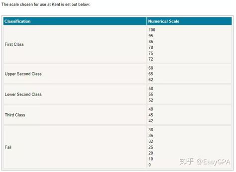 英国成绩等级的标准是什么？要多少分才能拿到一等学位或者distinction？ 知乎