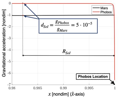 7 Gravitational Acceleration Due To Mars And Phobos Along Thê Thê Download Scientific Diagram