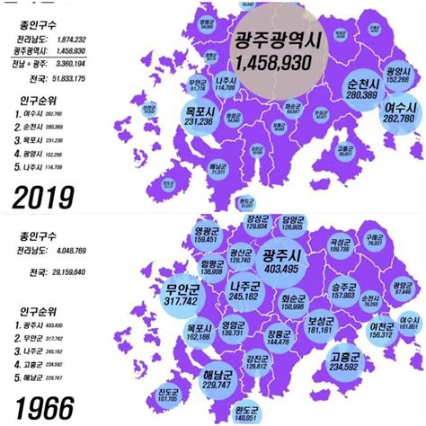 광주전남 인구변화 1966 2019 인스티즈instiz 이슈 카테고리