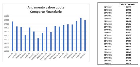 Andamento Comparti Finanziario E Bilanciato Sostenibile Agosto