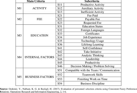 Personnel Selection Criteria | Download Table
