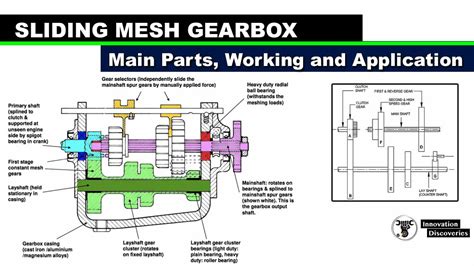 Sliding Mesh Gearbox – Main Parts, Working and Application