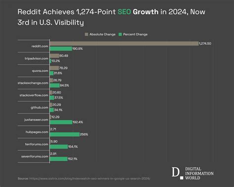 New Report Shows Google Seems to Favor User Generated Content, With