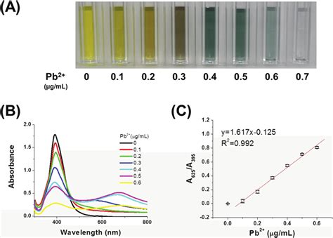 A Color Change Of Agnps Functionalized With 1 Mm Mtt Solution Upon