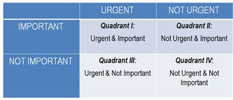 Stephen Covey‘s Time Management Matrix Explained