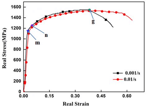 Stress Strain Relation Curve At Room Temperature Quasi Static