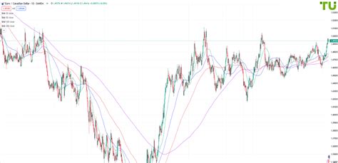 EUR CAD Forecast Analysis Rate Chart