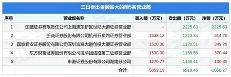 9月8日利仁科技（001259）龙虎榜数据：游资宁波桑田路上榜信息沪深交易所小家电