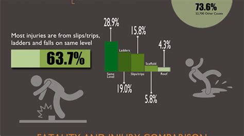 The Truth About Fall Fatalities and Injuries [Infographic] | EHS Today